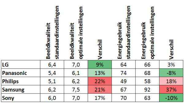 Tabel energiegebruik en beeldkwaliteit tvs optimale en standaard instellingen