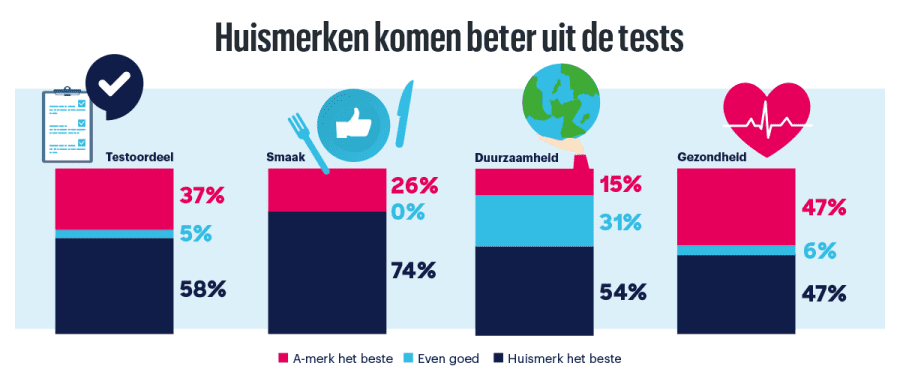 Huismerken beter uit de test 1200x520