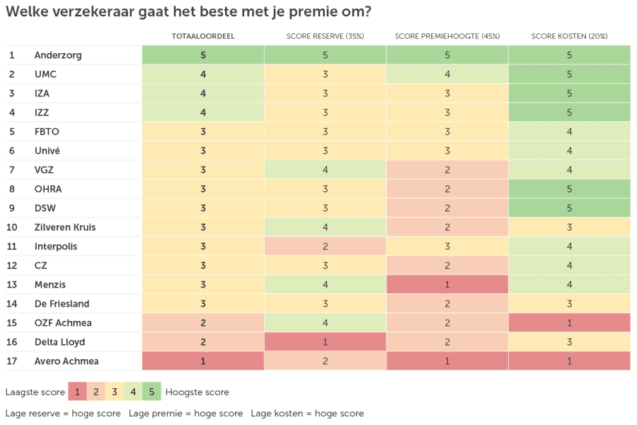 Zorgverzekeringen tabel 2018