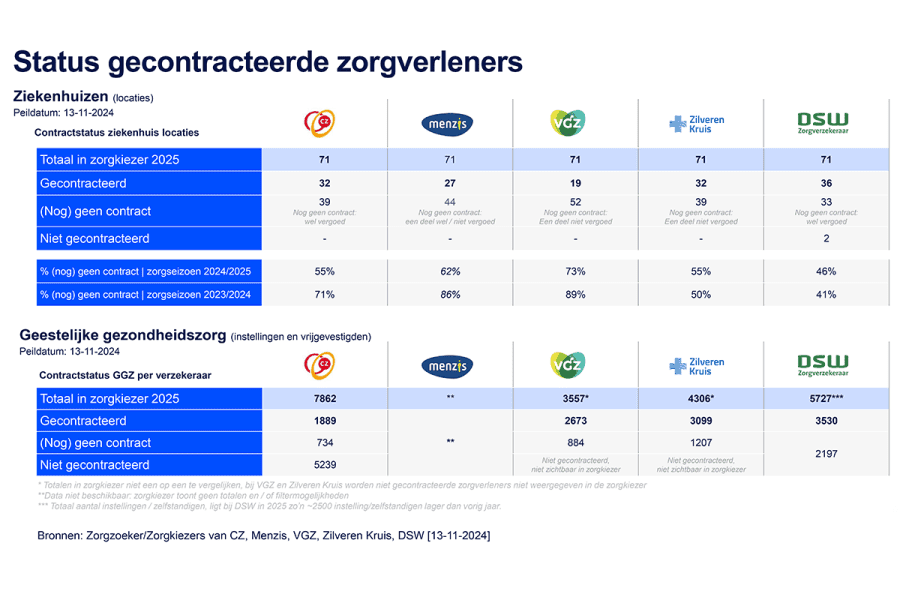 Status gecontracteerde zorgverleners nieuw