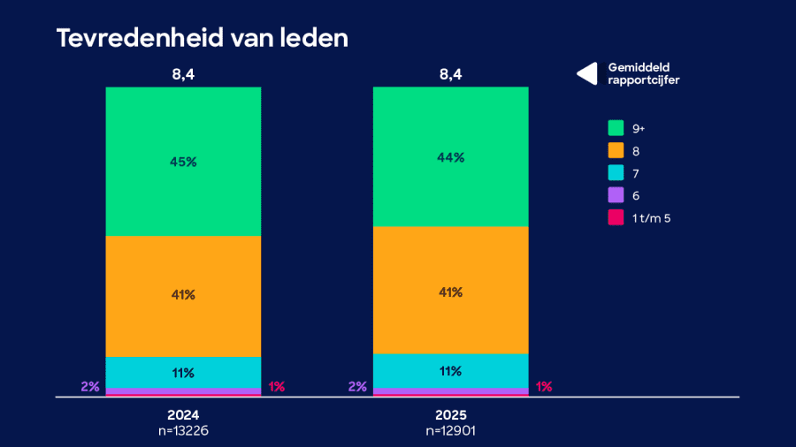 Grafiek Ledenmonitor 2026