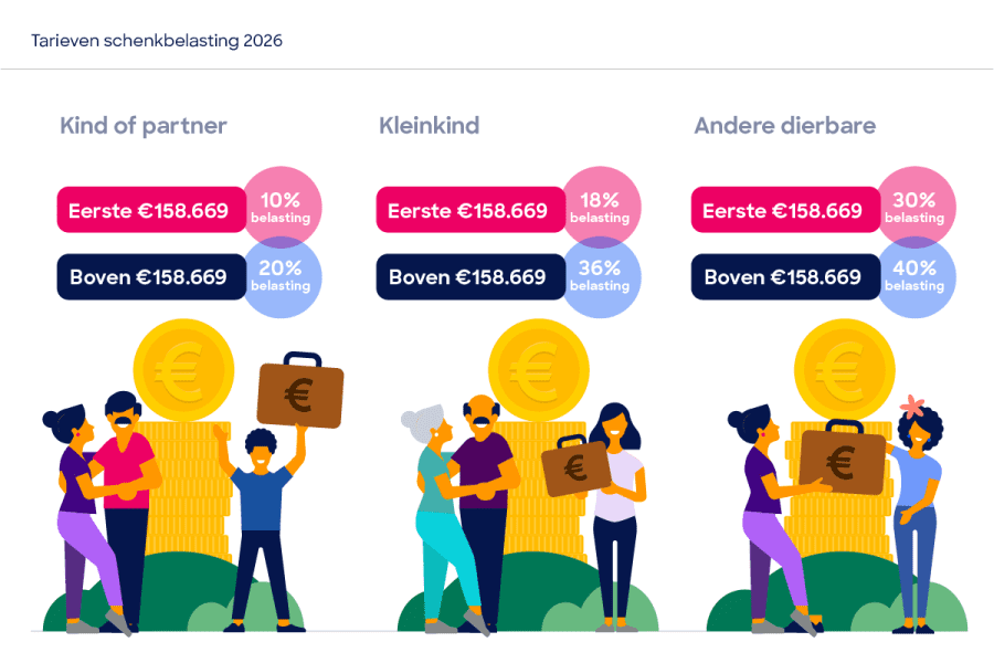 Belasting infographics-2026-Belasting_Schenkbelasting
