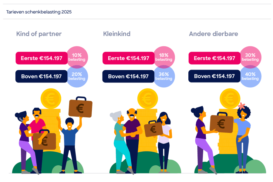 Tarieven schenkbelasting 2025-infographic
