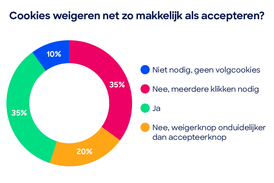 Cookies accepteren weigeren 2