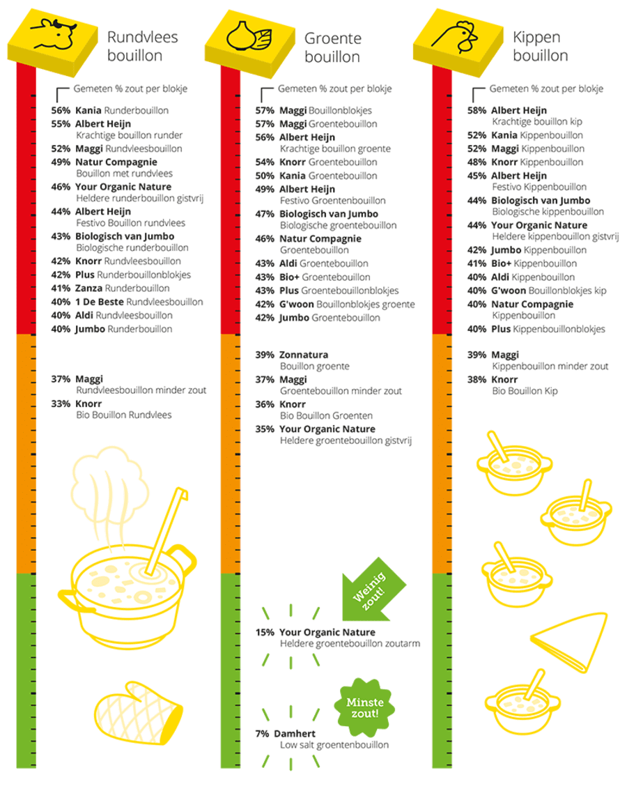 bouillonblokjes tabel