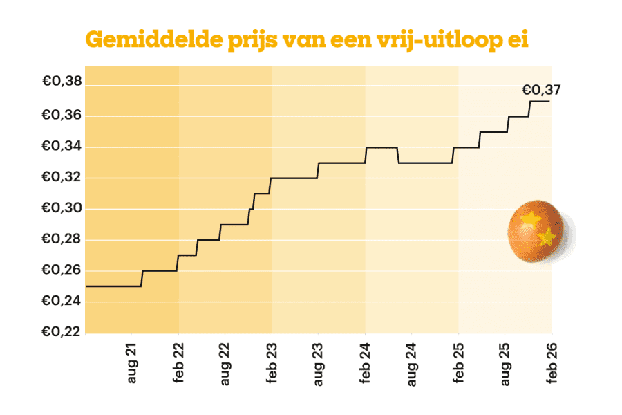 Grafiek gemiddelde prijs eieren-1