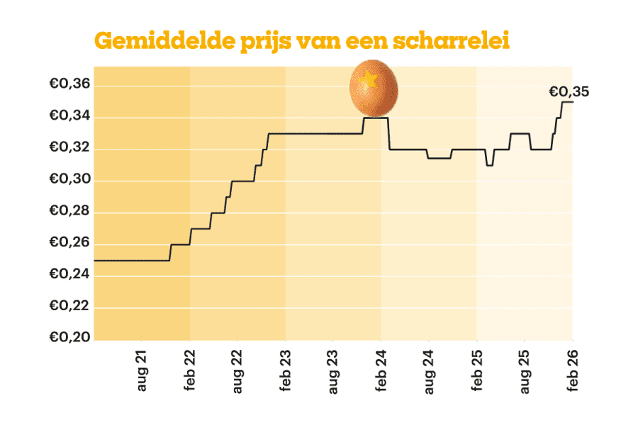 Grafiek gemiddelde prijs eieren-2
