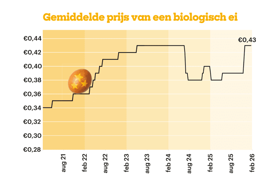 Grafiek gemiddelde prijs eieren-3