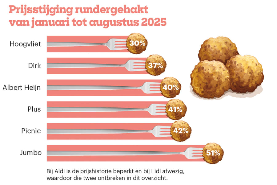 Prijsstijging gehaktbal 1200x800