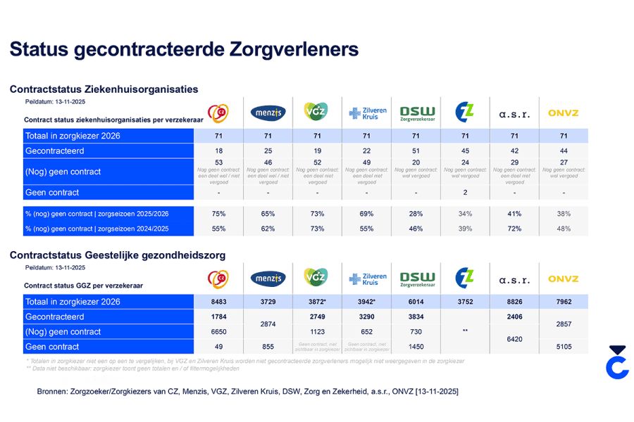 Status gecontracteerd zorgverleners 2