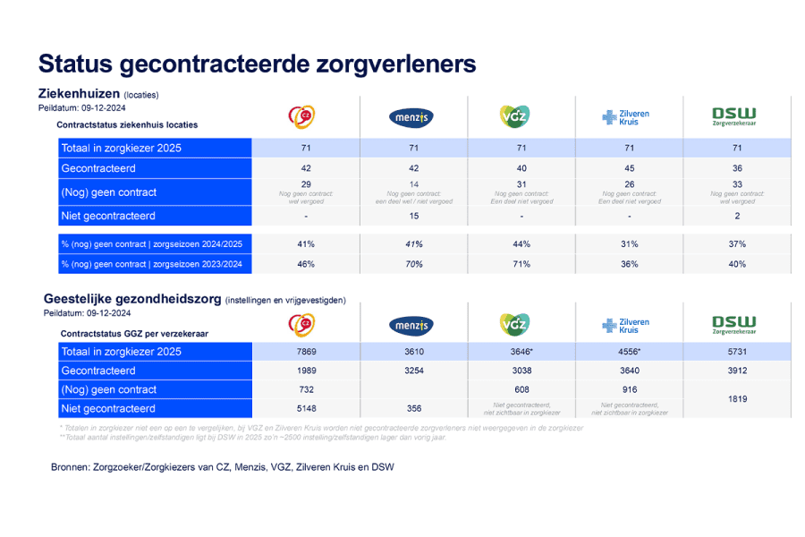 status-gecontracteerde-zorgverleners-december-2024