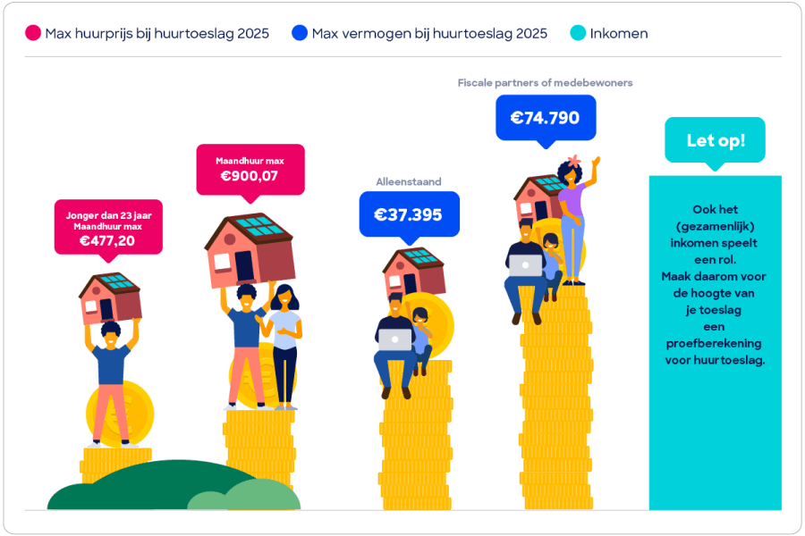 Huurtoeslag 2025: waar let je op? | Consumentenbond