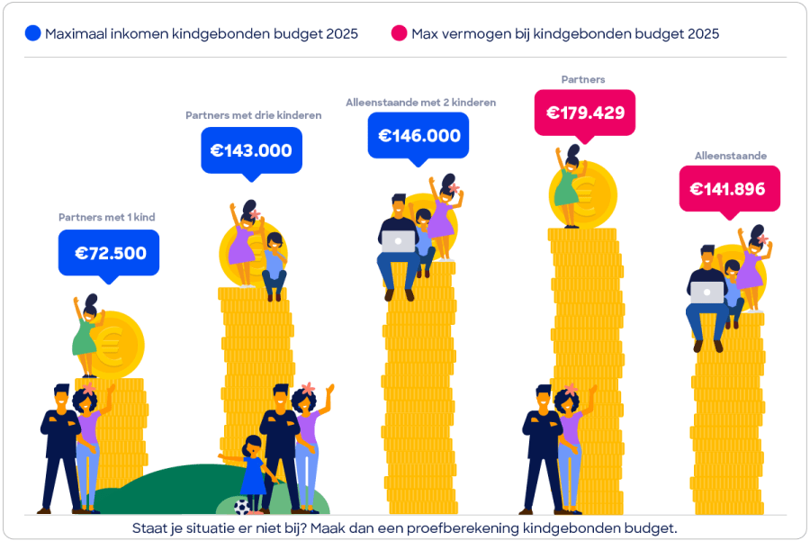 Kindgebonden budget 2025: heb je er recht op? | Consumentenbond