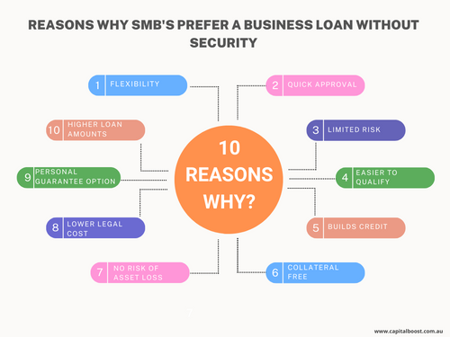 10 reasons why SMBs prefer unsecured business loans.