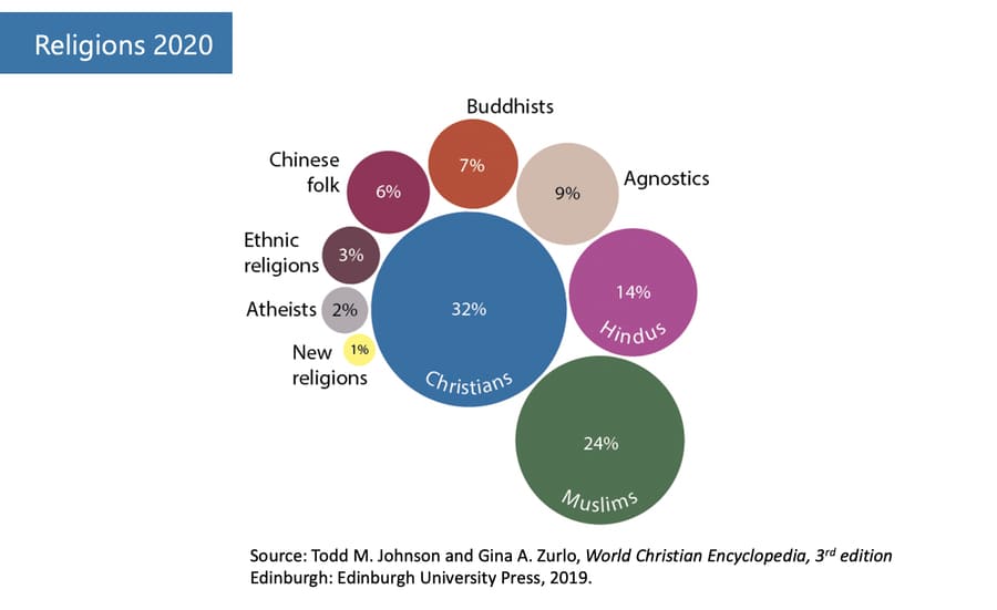 全球基督教與世界主要宗教概況 一 芝華宣道媒體事工