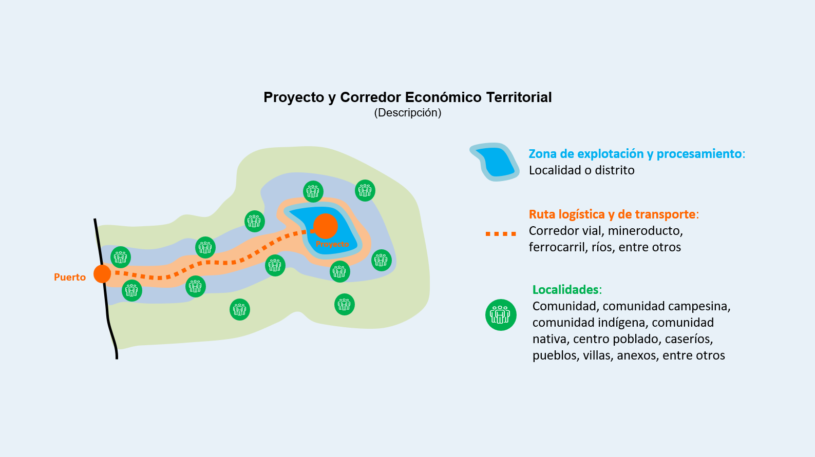 Potenciación del desarrollo con impulso de corredores económicos territoriales
