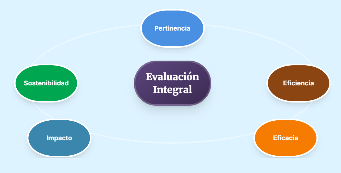 Diagrama de Evaluación Integral