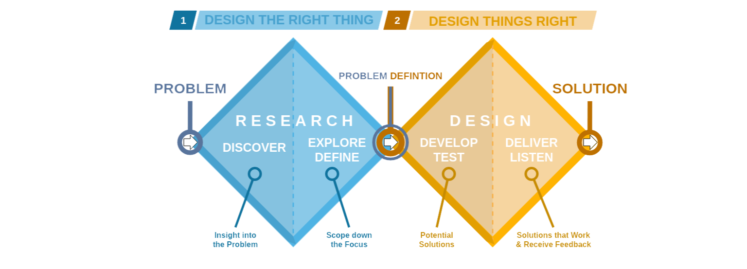 Design process