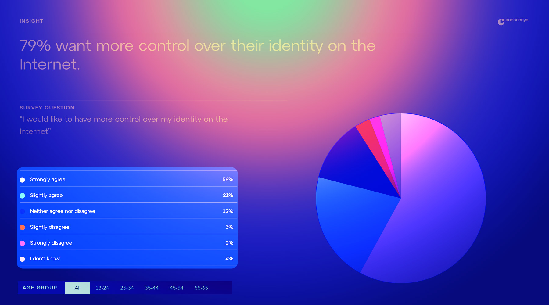 Source: consensys.io/insight-report/web3-and-crypto-global-survey-2023