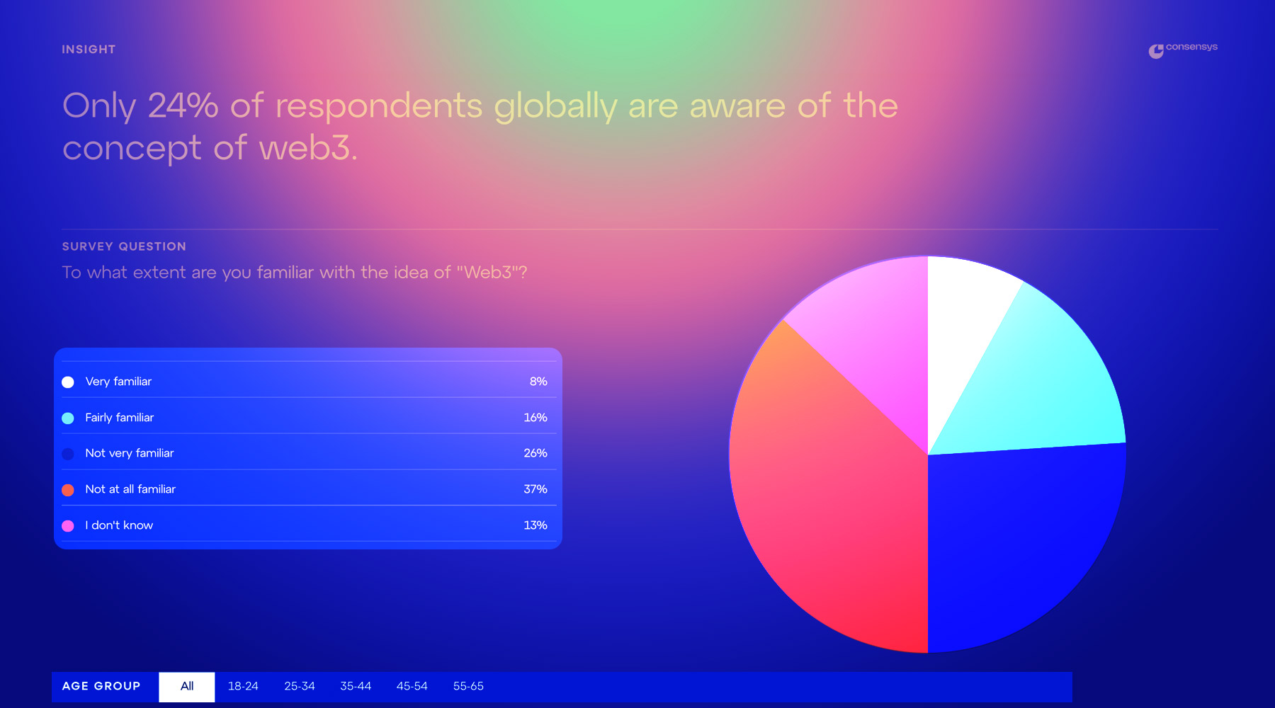 Source: consensys.io/insight-report/web3-and-crypto-global-survey-2023