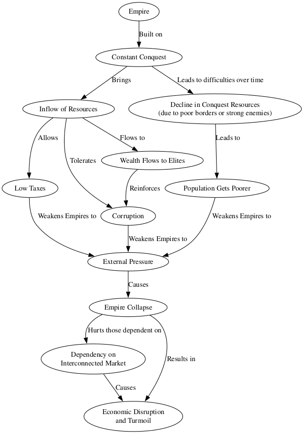 Collapse of Conquest Empires