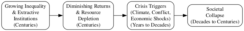 Four Steps of Collapse