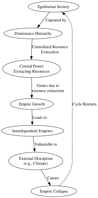 Rise and Fall of Empires