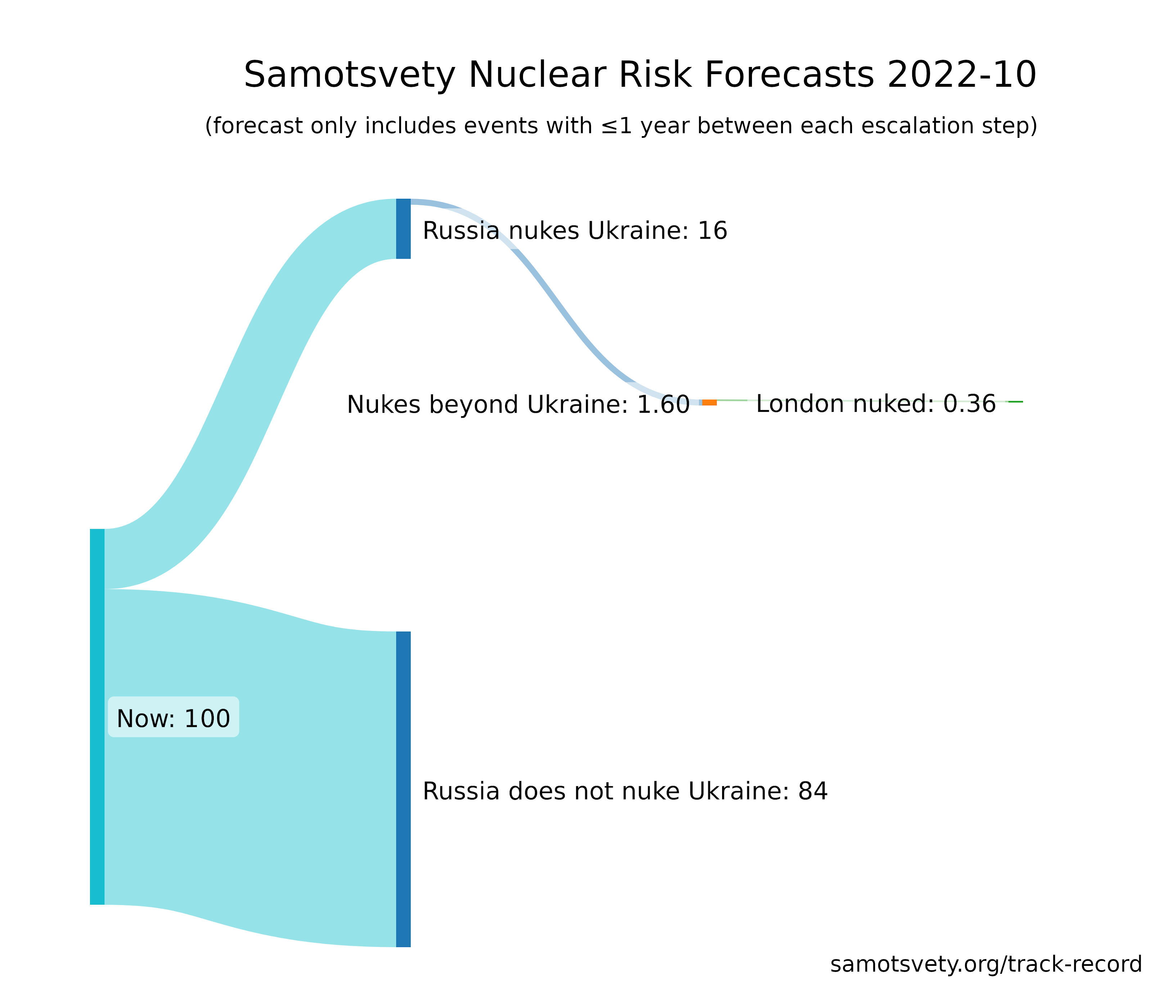 Critical Thinking: 'At the Nuclear Brink', Article