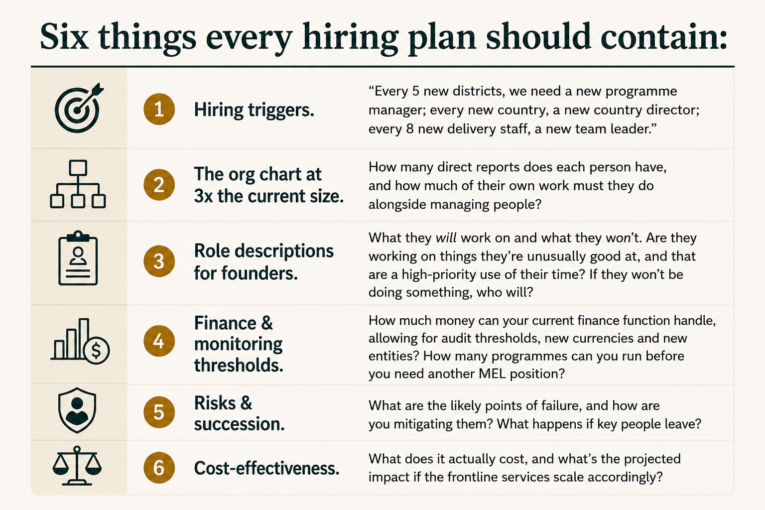 Six things every hiring plan should contain: hiring triggers; an org chart at three times the current size; clear role descriptions for founders, including what they will and won’t do; finance and monitoring capacity thresholds; risks and succession planning; and cost-effectiveness, including costs and projected impact.