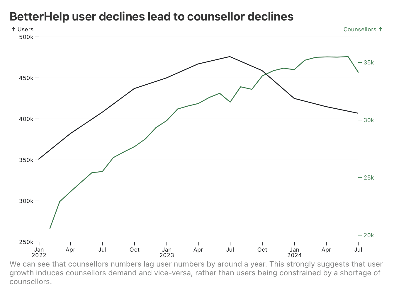 We can see that counsellors numbers lag user numbers by around a year. This strongly suggests that user growth induces counsellors demand and vice-versa, rather than users being constrained by a shortage of counsellors.