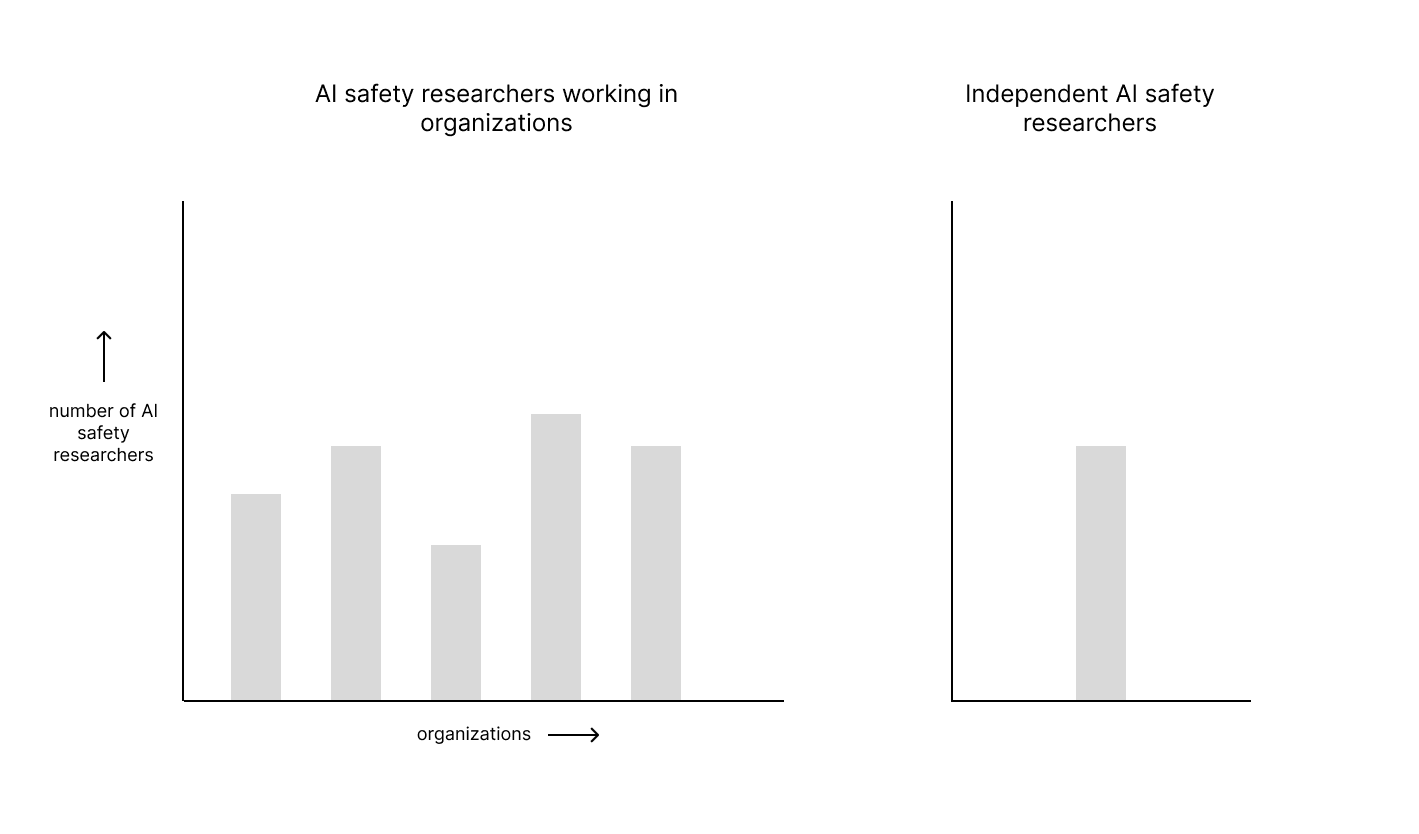 Estimating the Current and Future Number of AI Safety Researchers — EA ...