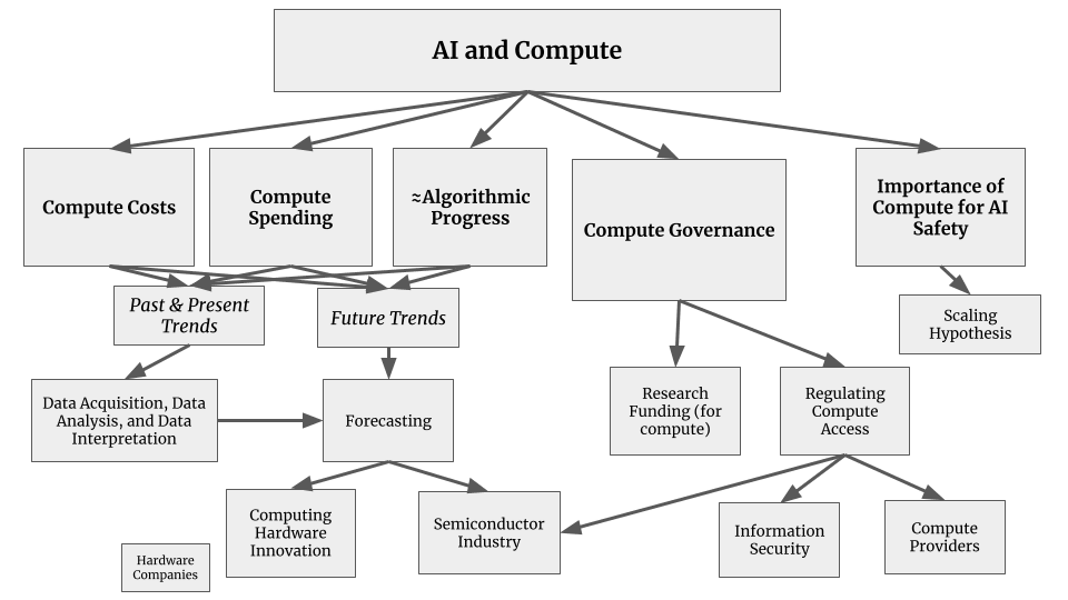 Sketch of research domains for AI and Compute.