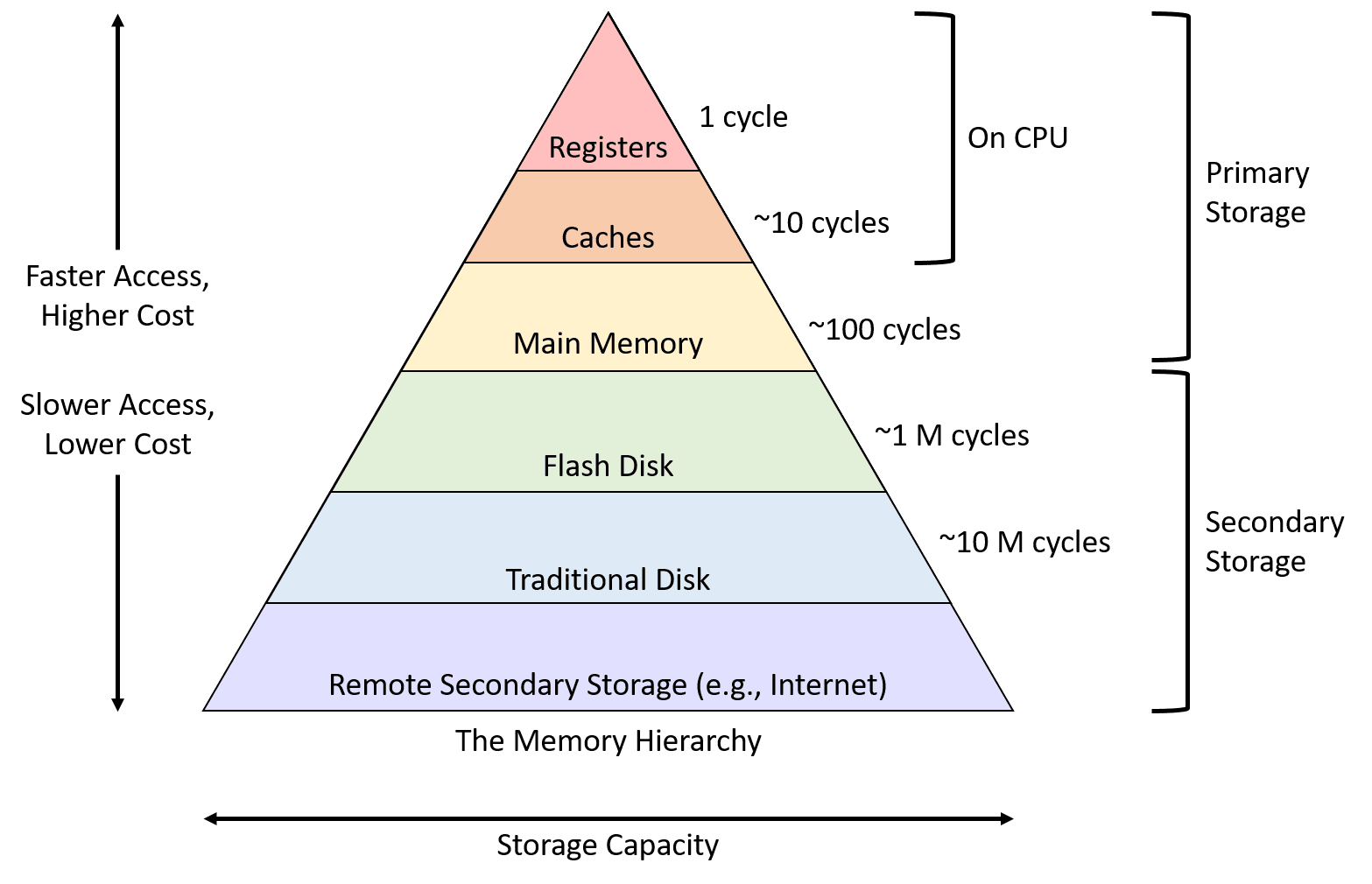 Memory hierarchy in computing systems.