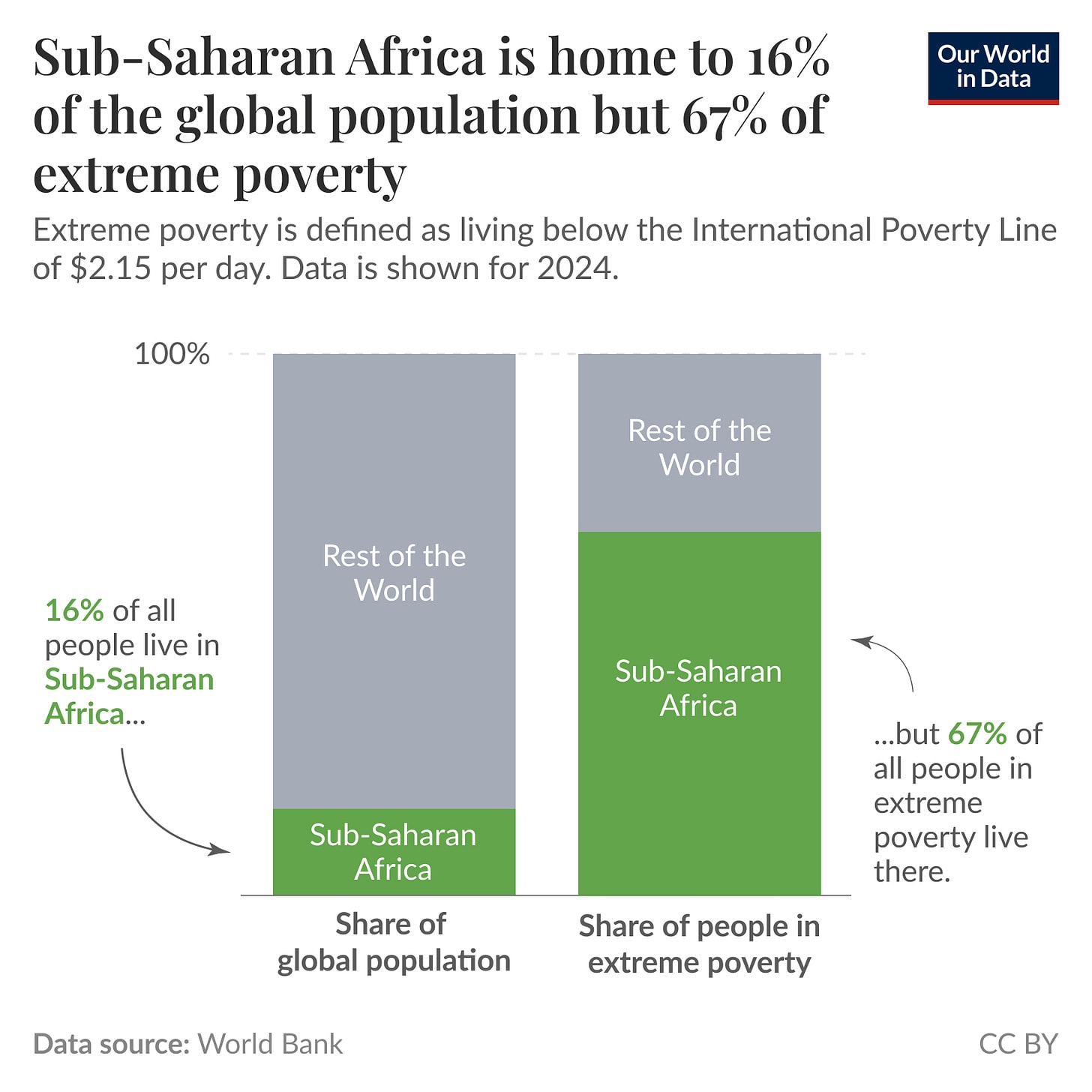 This visual representation displays two vertical bar graphs side by side. The left graph indicates the share of the global population, showing that Sub-Saharan Africa is home to 16% of the world's total population, while the majority resides in a section labeled "Rest of the World." The right graph illustrates the share of people living in extreme poverty, defined as those living on less than $2.15 per day. Here, Sub-Saharan Africa accounts for 67% of the global population living in extreme poverty, contrasting sharply with the much smaller percentage attributed to the Rest of the World. 

Text on the left states, "16% of all people live in Sub-Saharan Africa," and an arrow points towards it. The text on the right concludes with, "...but 67% of all people in extreme poverty live there." The infographic is attributed to Our World in Data, with a footer noting the data is sourced from the World Bank for the year 2024. The image is licensed under CC BY.