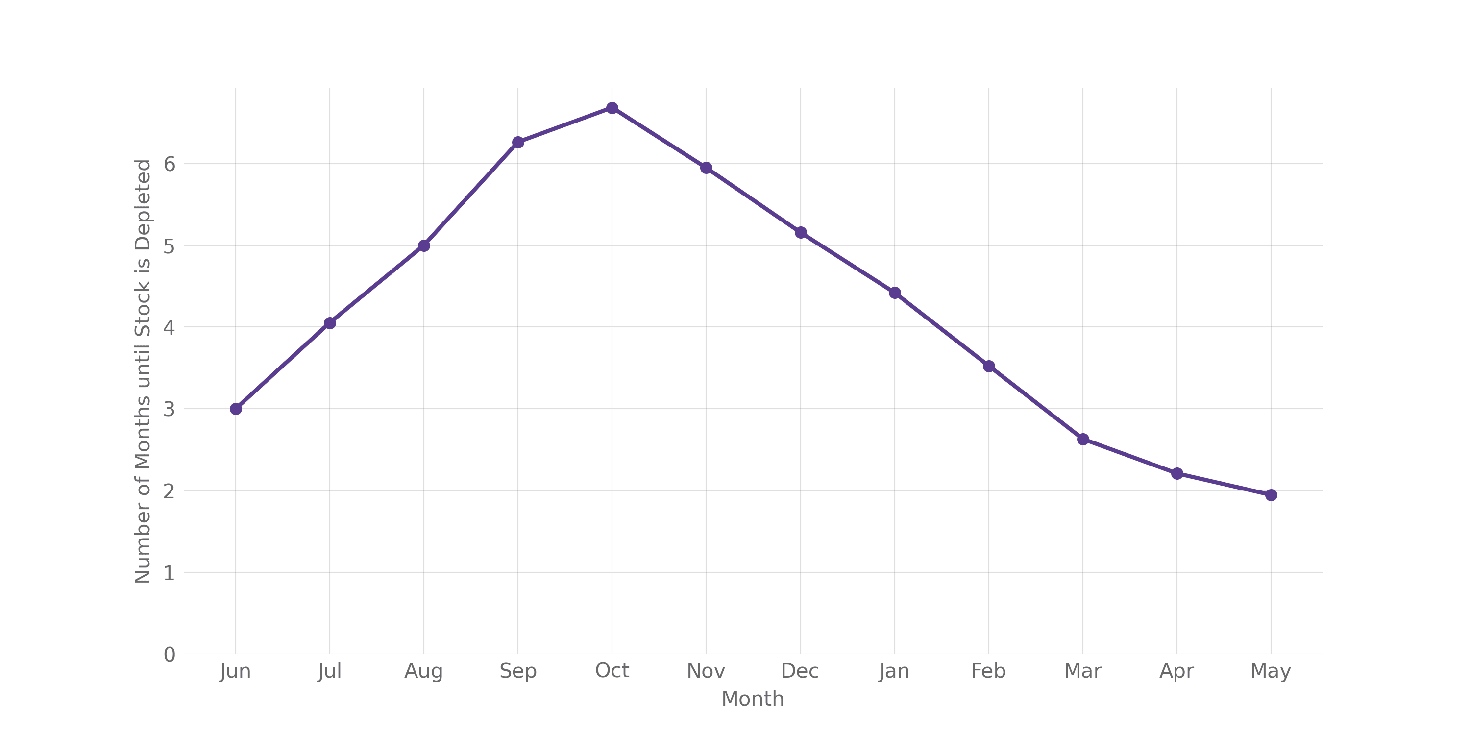 Wheat Stocks