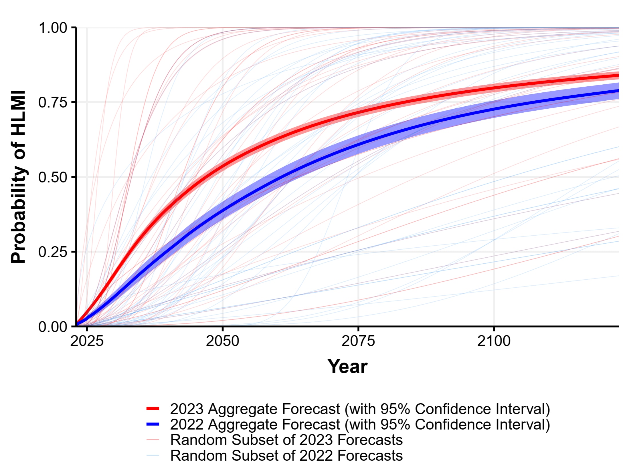 The forecast for High-Level Machine Intelligence, or HLMI.