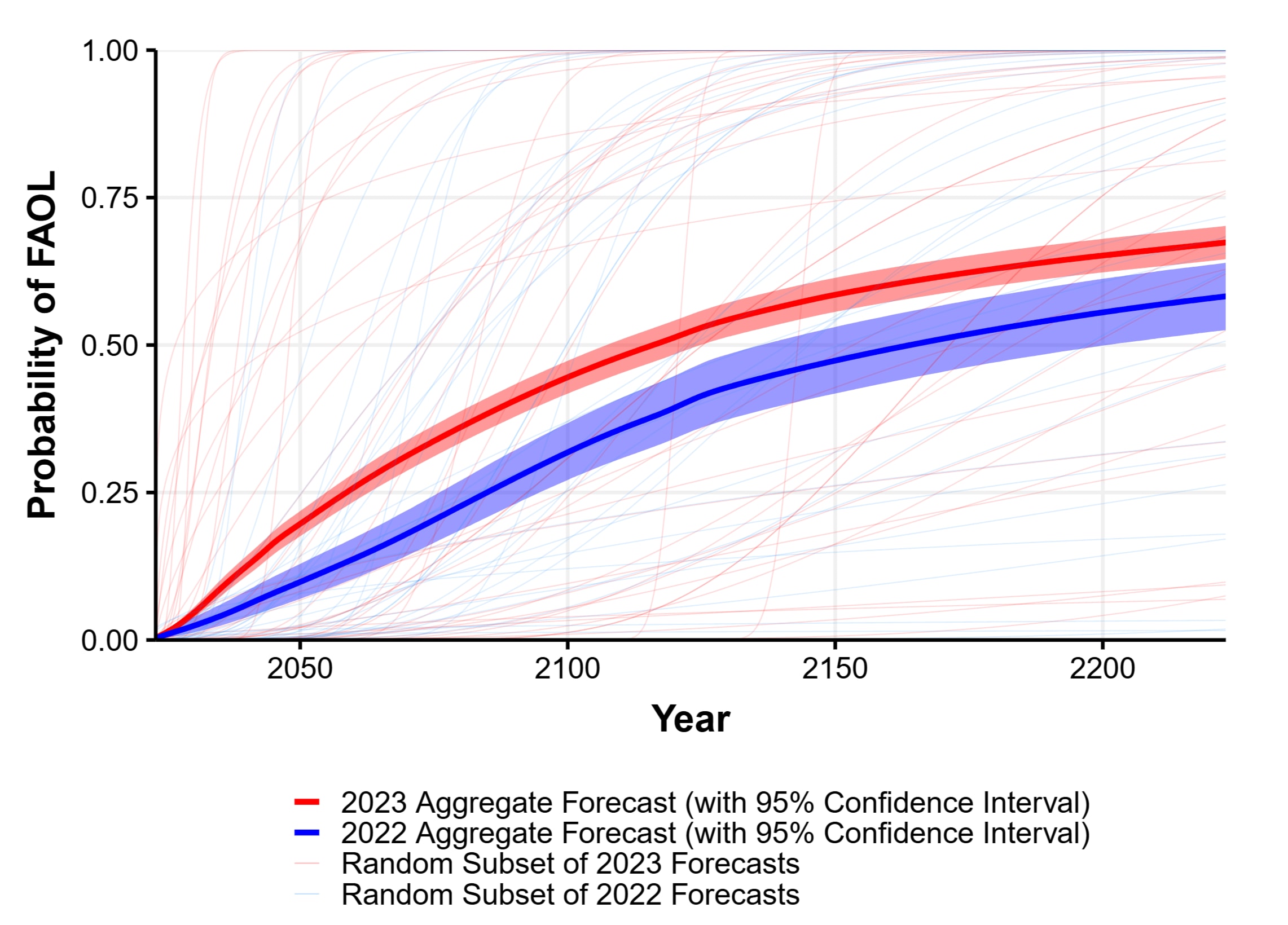 The forecast for Full Automation of Labour, or FAOL.