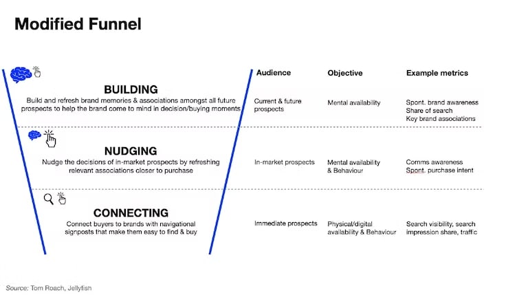 Short- and Long-Term Marketing Strategies