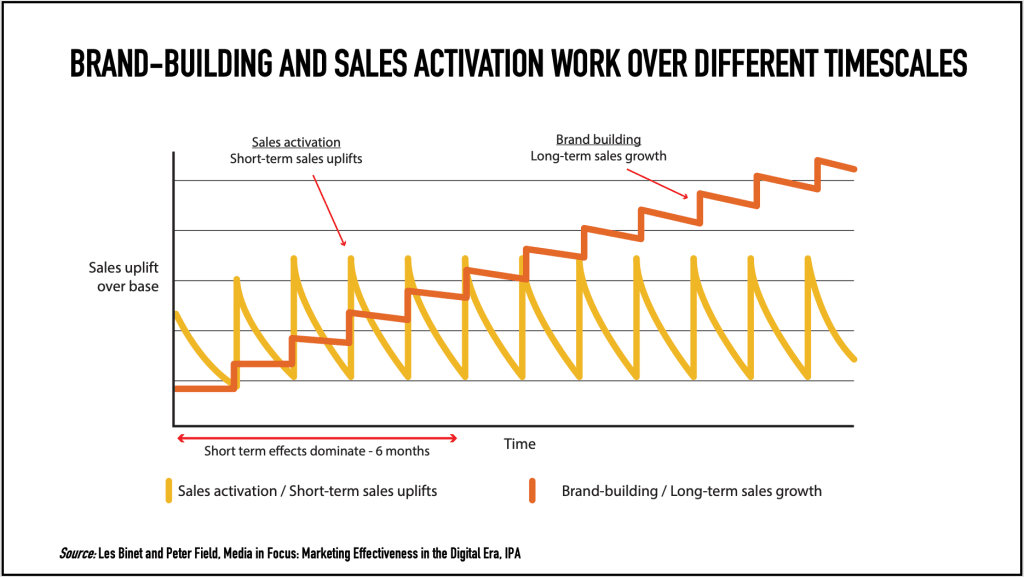 A short post on long-term marketing; and why you should consider