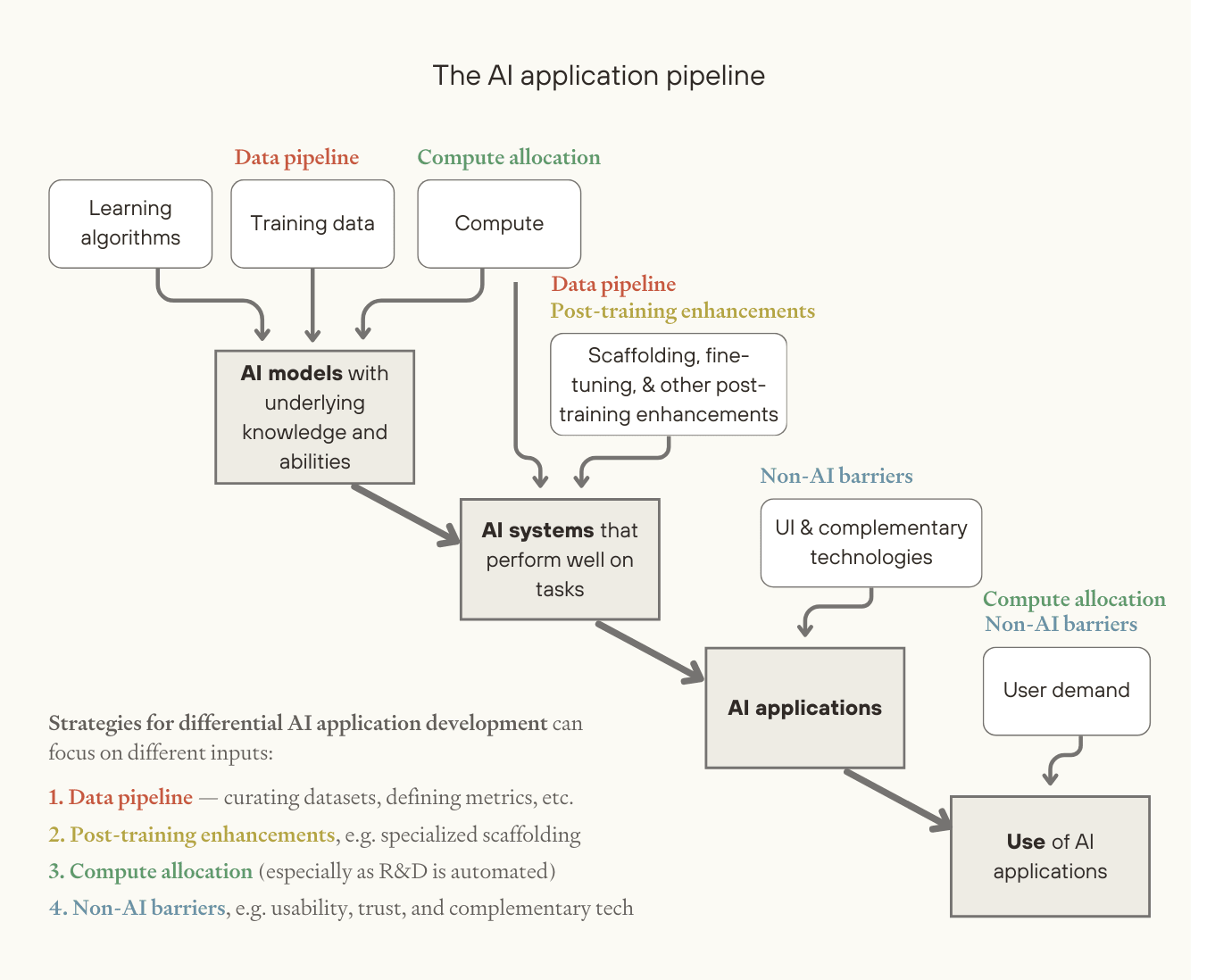 The application pipeline; learning algorithms, training data, compute, post-training enhancements, UI & complementary tech, user demand