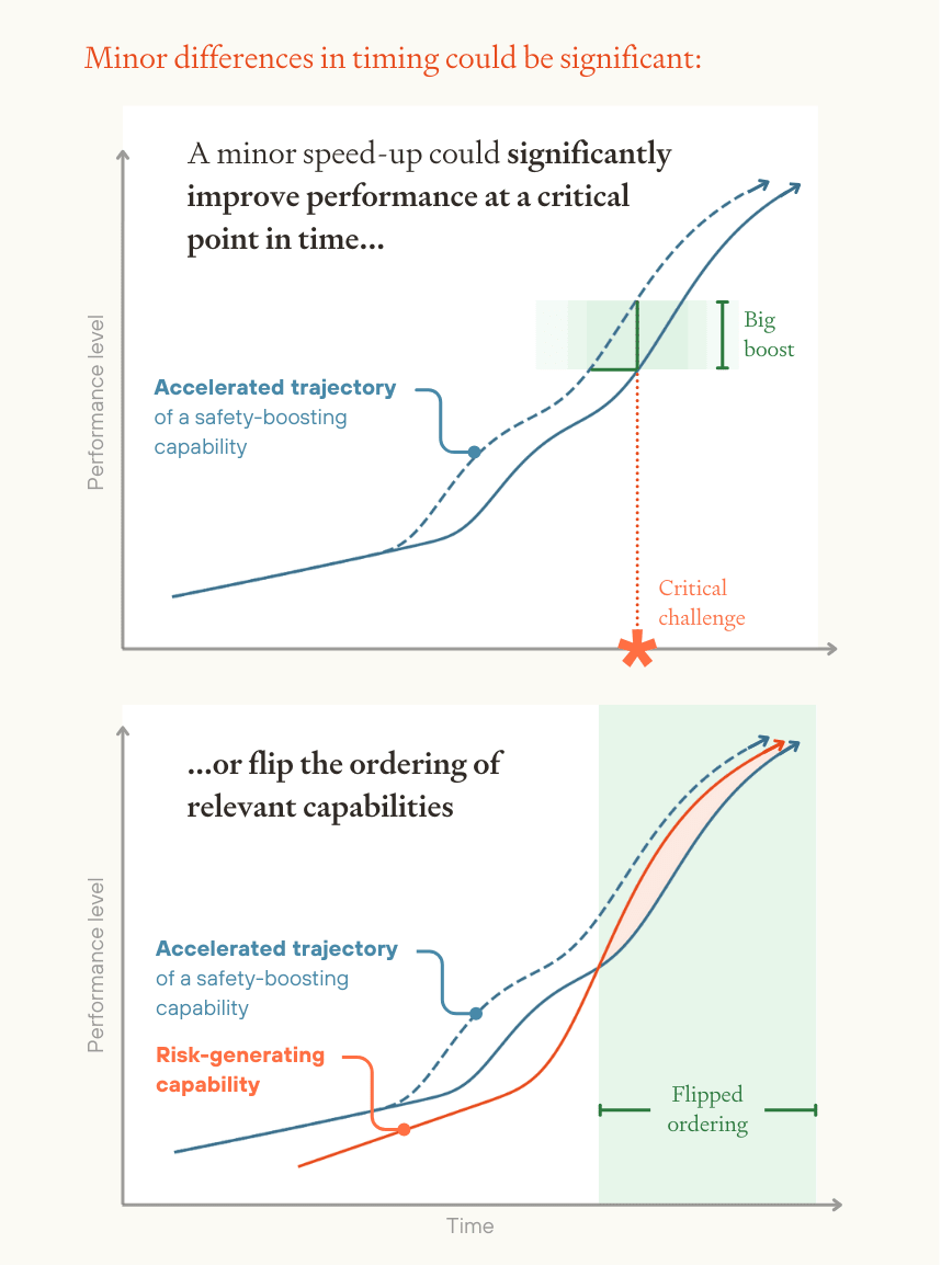 Minor differences in timing could be significant; graphic of curves, showing that it could boost performance or flip the ordering of relevant capabilities.