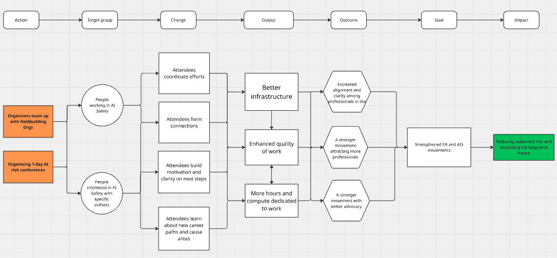 Blueprints for AI Safety conferences (FBB #9) — EA Forum