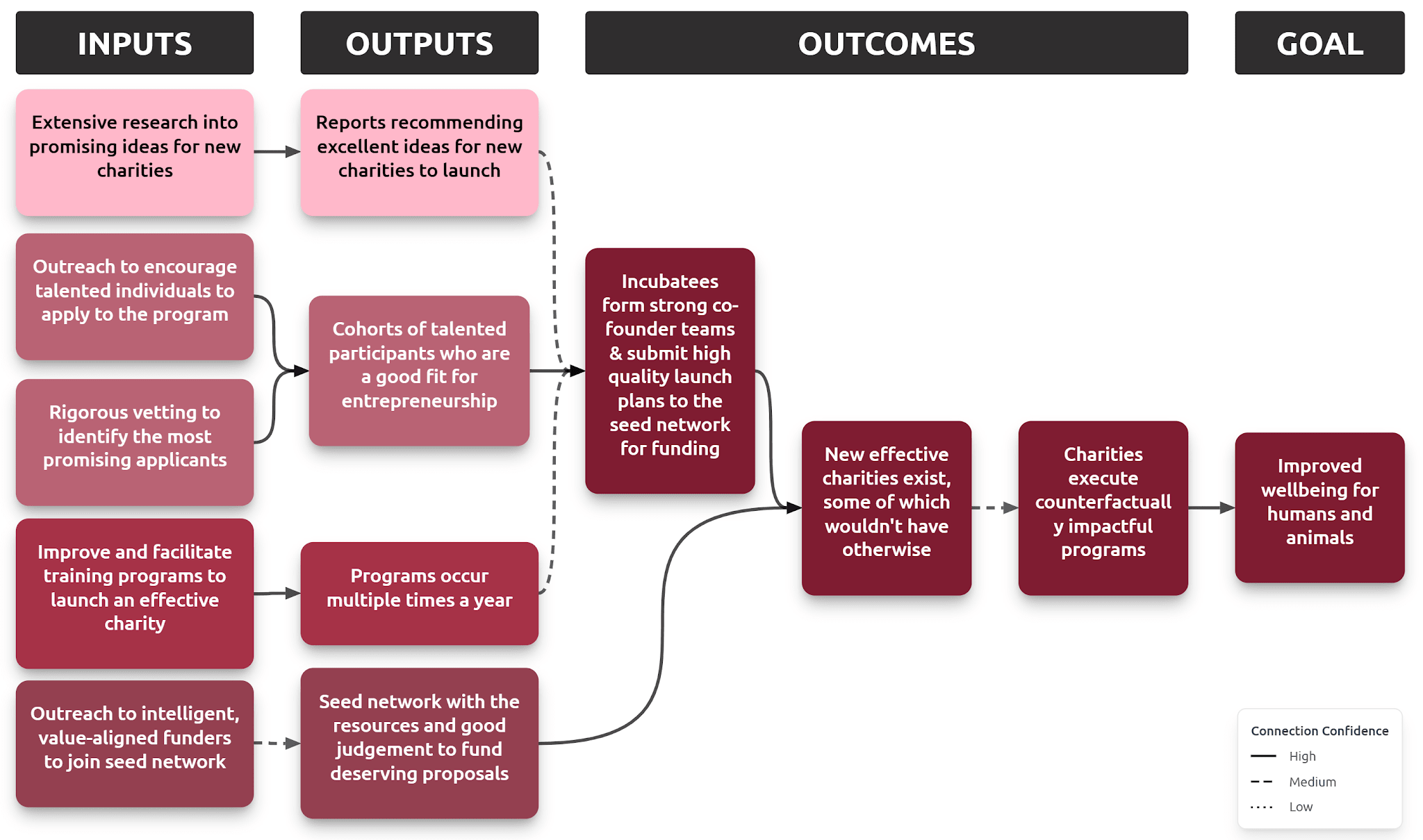 Ambitious Impact's Theory of Change flowchart (ToC Builder format)