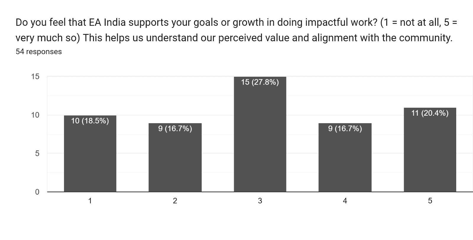 Forms response chart. Question title: Do you feel that EA India supports your goals or growth in doing impactful work?
(1 = not at all, 5 = very much so)
This helps us understand our perceived value and alignment with the community.. Number of responses: 54 responses.