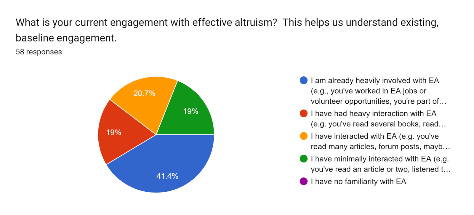 Forms response chart. Question title: What is your current engagement with effective altruism? 
This helps us understand existing, baseline engagement.. Number of responses: 58 responses.