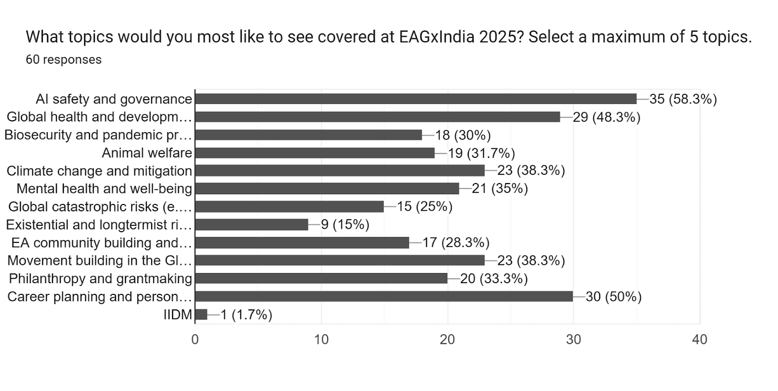 Forms response chart. Question title: What topics would you most like to see covered at EAGxIndia 2025?
Select a maximum of 5 topics.. Number of responses: 60 responses.