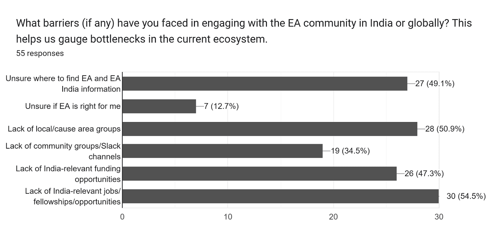 Forms response chart. Question title: What barriers (if any) have you faced in engaging with the EA community in India or globally?
This helps us gauge bottlenecks in the current ecosystem.. Number of responses: 55 responses.