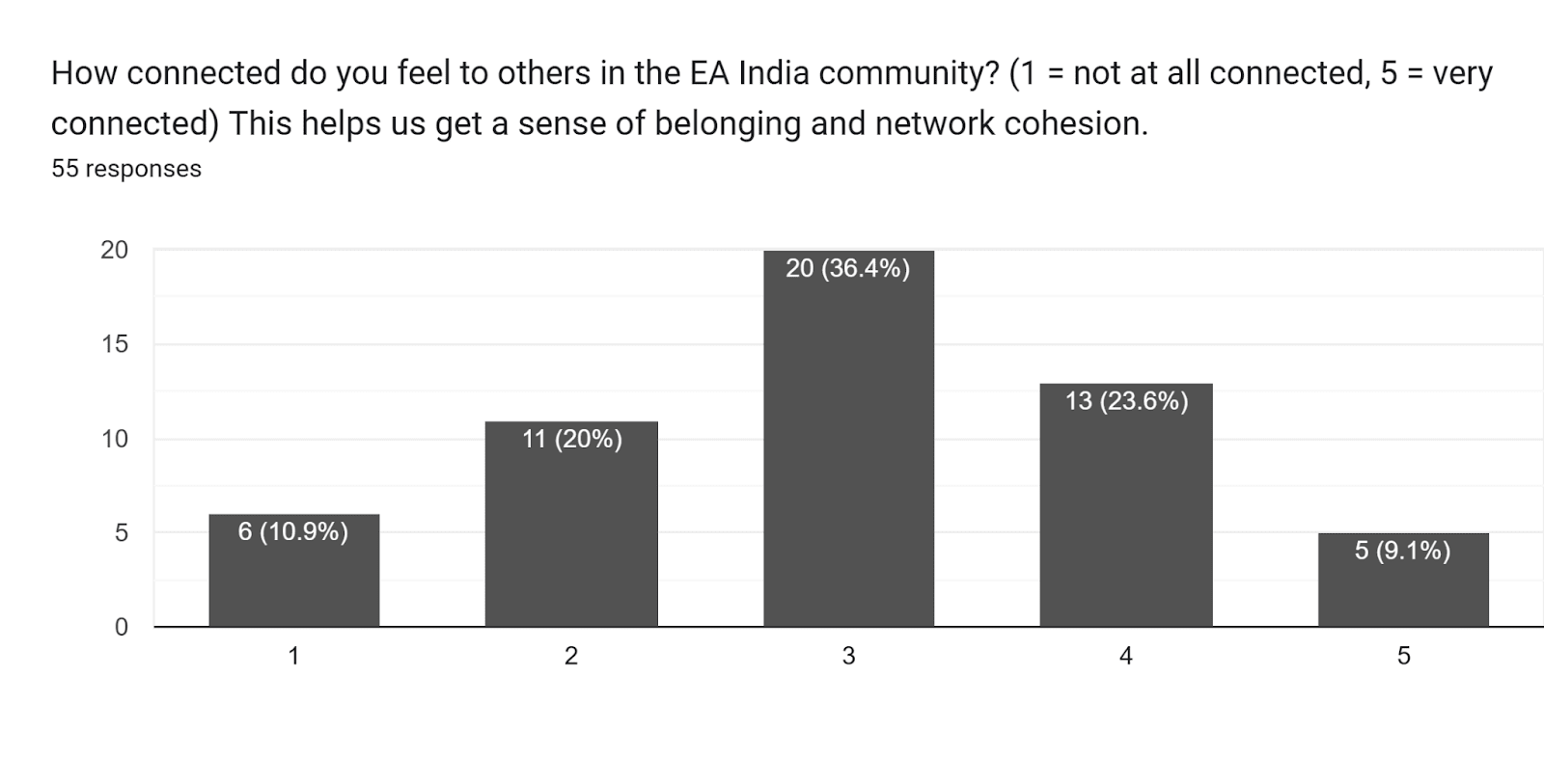 Forms response chart. Question title: How connected do you feel to others in the EA India community?
(1 = not at all connected, 5 = very connected)
This helps us get a sense of belonging and network cohesion.. Number of responses: 55 responses.