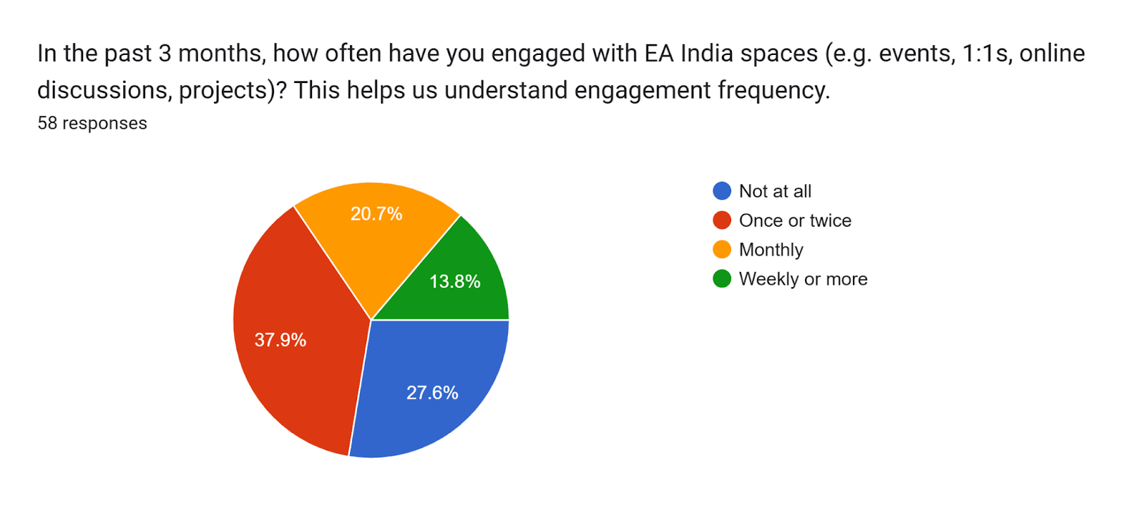 Forms response chart. Question title: In the past 3 months, how often have you engaged with EA India spaces (e.g. events, 1:1s, online discussions, projects)?
This helps us understand engagement frequency.. Number of responses: 58 responses.