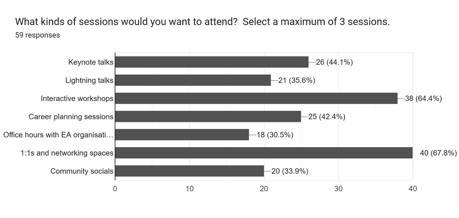 Forms response chart. Question title: What kinds of sessions would you want to attend?

Select a maximum of 3 sessions.. Number of responses: 59 responses.